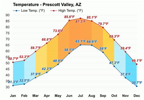 Prescott az temperature averages - In Prescott the weather in October is generally perfect, with high temperatures and low rainfall. Daytime temperatures hover around 22°C , while nights can cool down to about 4°C . Prescott in October usually receives low rainfall, averaging around 23 mm for the month. Delving into the climate records from the past 30 years, one can predict ...